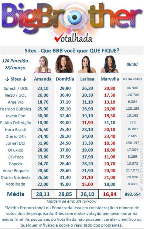 enquete votalhada atualizada|VOTALHADA BBB 23 ATUALIZADA AGORA .